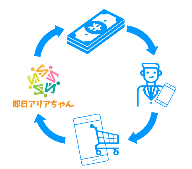 「即日アリアちゃん」の現金化の仕組み図